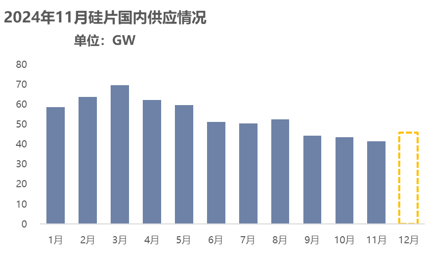 硅业分会：预计12月国内工业硅整体减量大于增量 总体产量减幅接近20% - 图片3