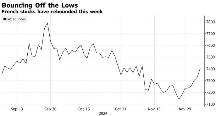 无畏政局动荡 法国股市本周强势上涨 - 图片1