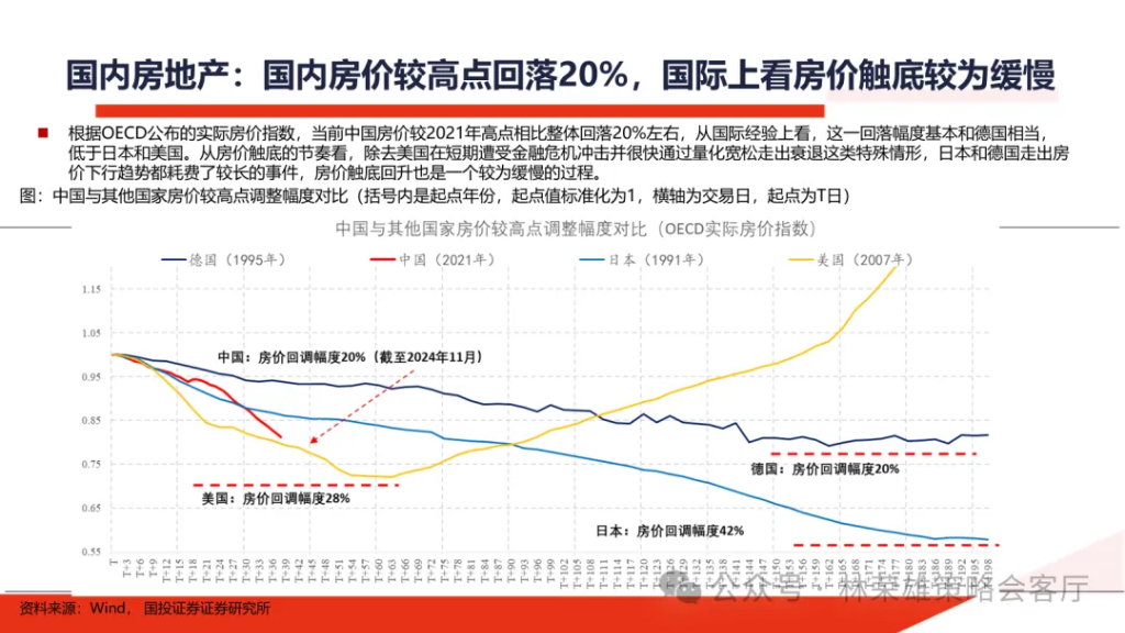 国投林荣雄：明年”先下手为强“，转折点或在二季度 - 图片17