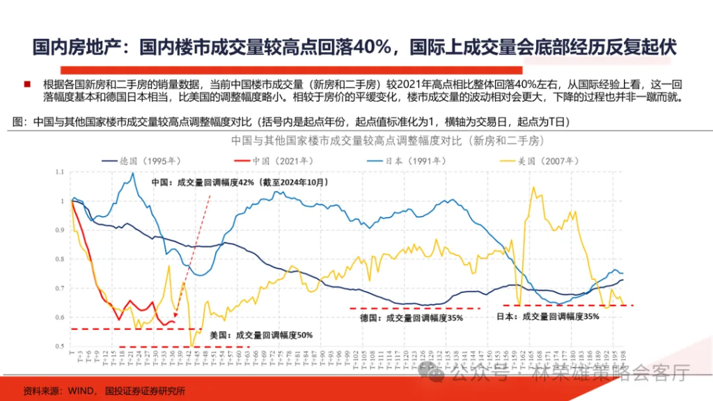 国投林荣雄：明年”先下手为强“，转折点或在二季度 - 图片18