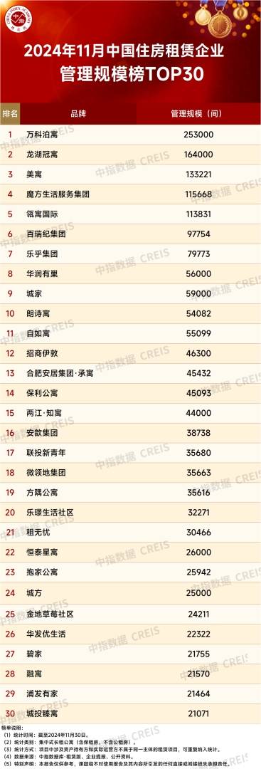 中指研究院：11月TOP30集中式长租公寓企业累计开业房源量达122.6万间 环比增加约0.5万间 - 图片2