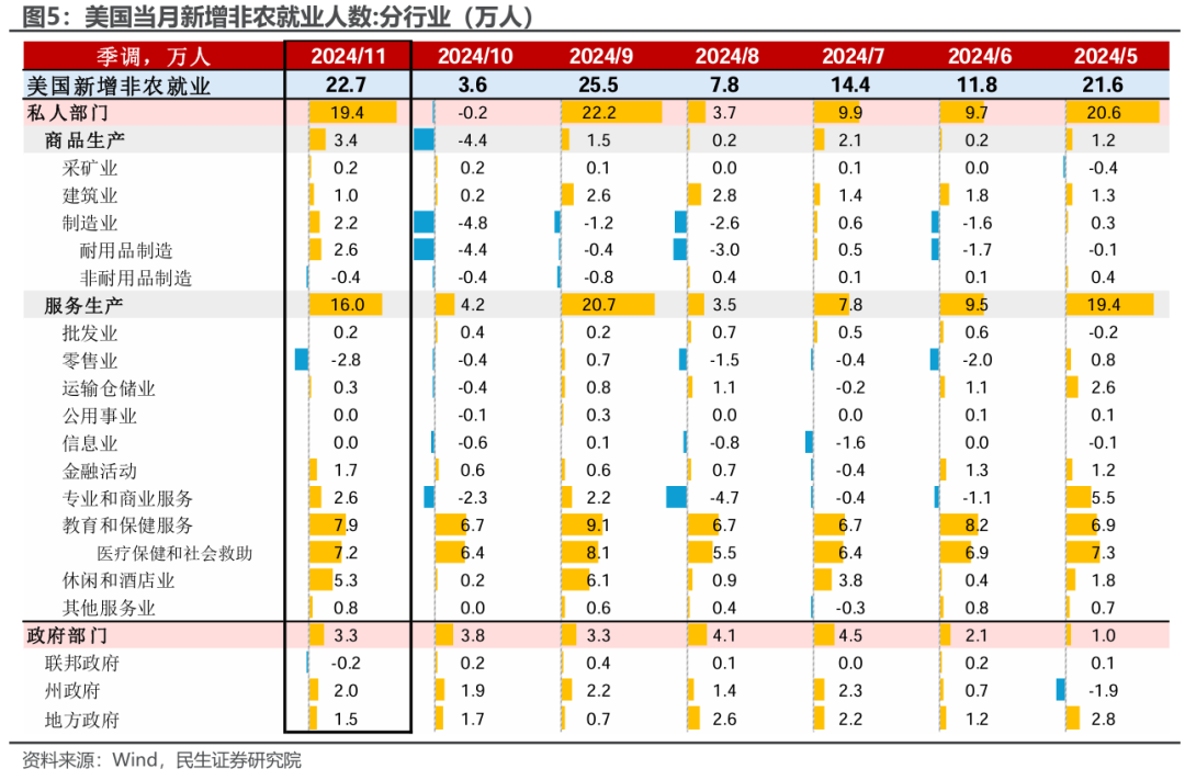 民生证券：美国最新就业的三大“谜团” - 图片3