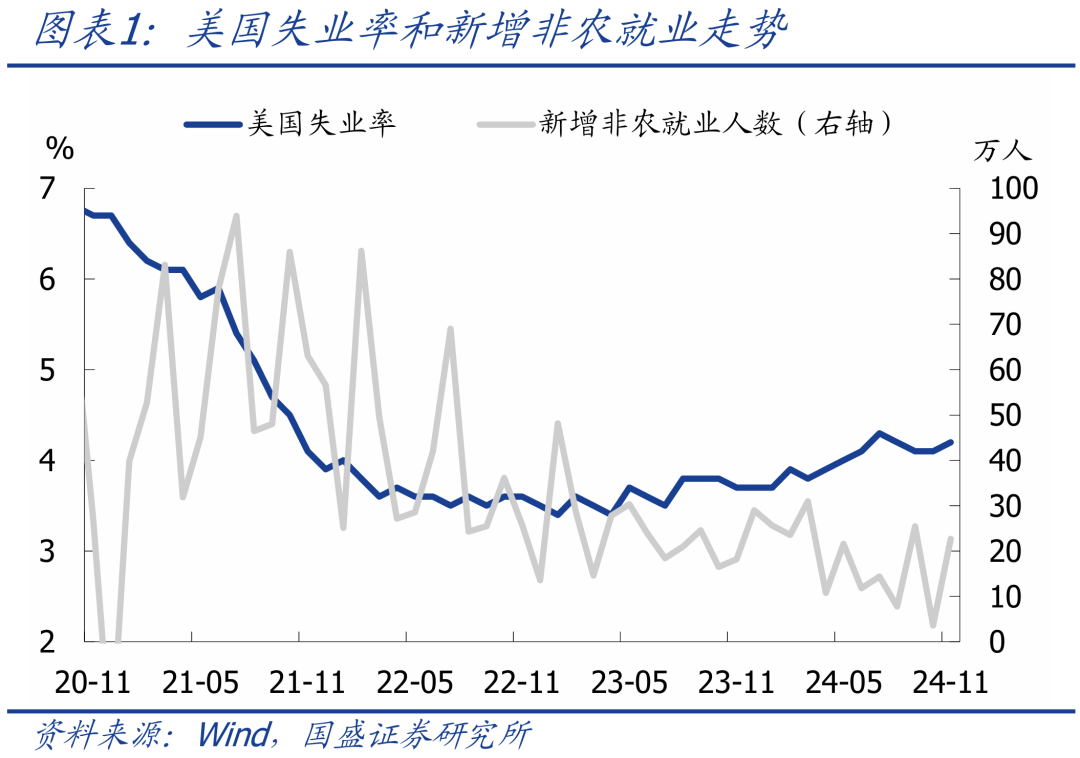 美国11月就业大幅改善 降息节奏怎么看？ - 图片1