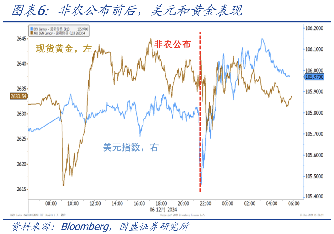 美国11月就业大幅改善 降息节奏怎么看？ - 图片6