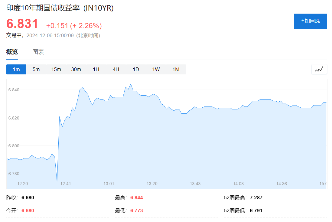 非农日道指跌，标普纳指新高，中概一度涨2%，美元V型反弹，比特币重上10万美元 - 图片15