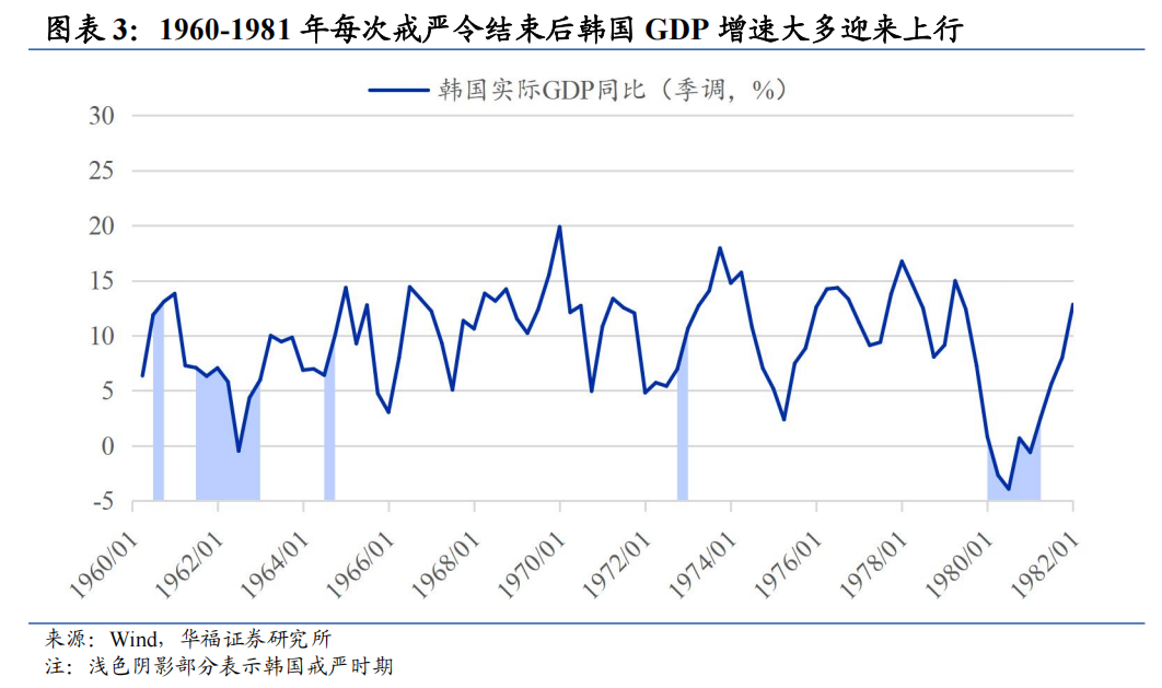 华福证券复盘：历次政治动荡后的韩国资产表现 - 图片3