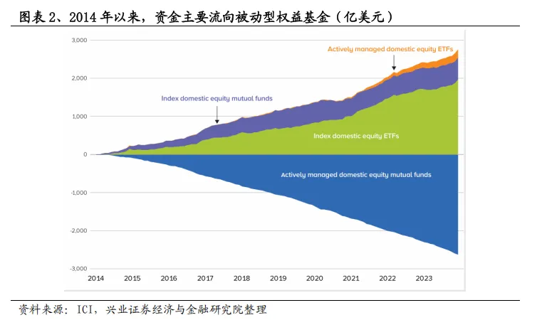 美国主动基金的“破局之道”：2833只产品经验总结 - 图片2