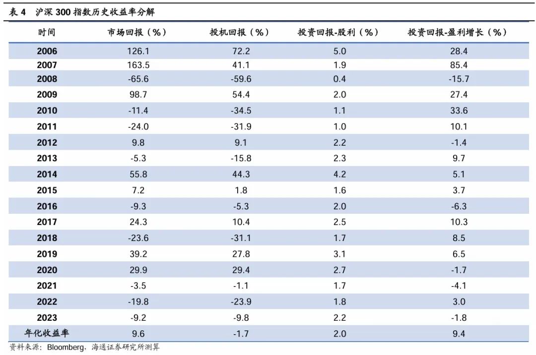 参考境内外百年历史，股市合理回报率是多少? - 图片6