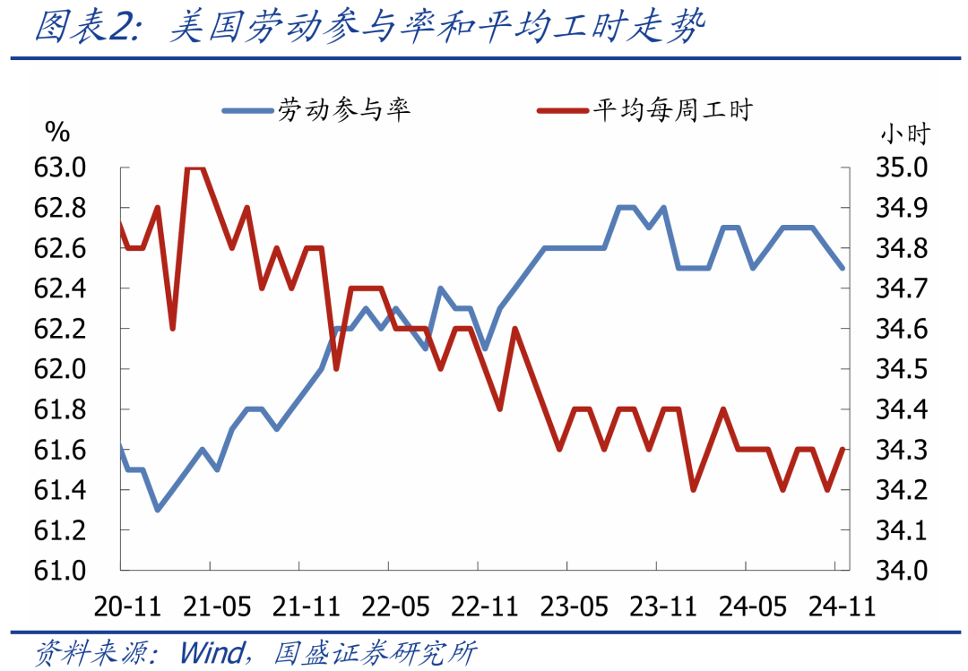 美国11月就业大幅改善 降息节奏怎么看？ - 图片2