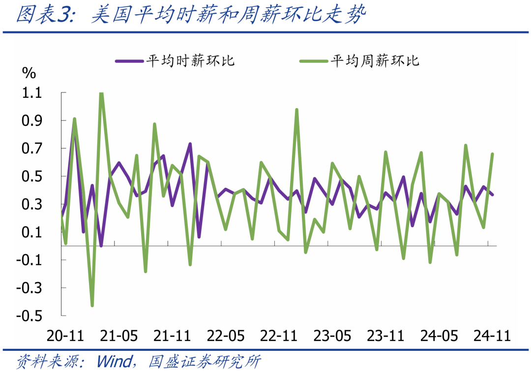 美国11月就业大幅改善 降息节奏怎么看？ - 图片3