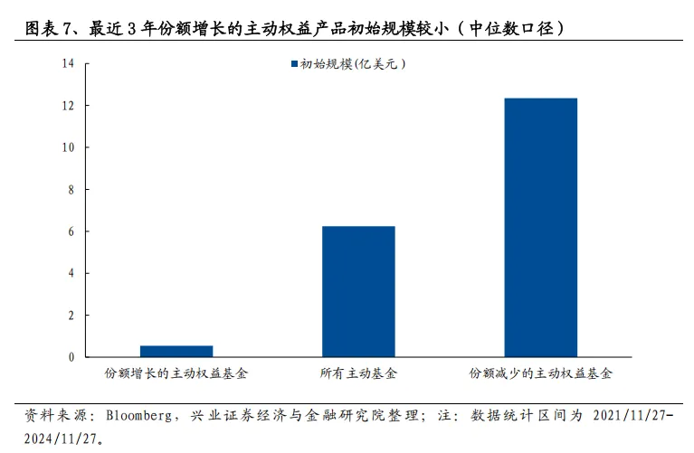 美国主动基金的“破局之道”：2833只产品经验总结 - 图片7