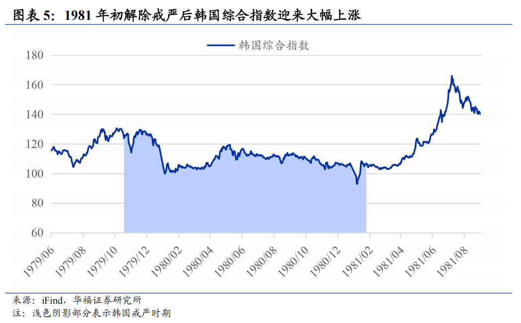 华福证券复盘：历次政治动荡后的韩国资产表现 - 图片5