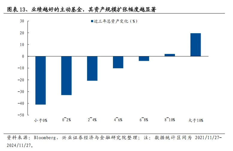 美国主动基金的“破局之道”：2833只产品经验总结 - 图片13