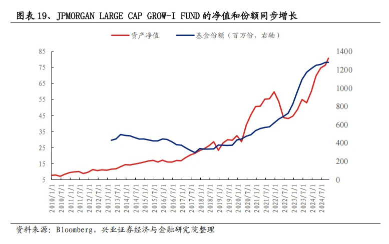 美国主动基金的“破局之道”：2833只产品经验总结 - 图片19