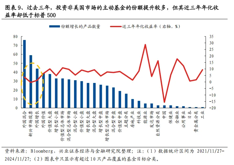 美国主动基金的“破局之道”：2833只产品经验总结 - 图片9