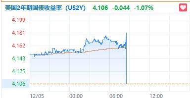 非农日道指跌，标普纳指新高，中概一度涨2%，美元V型反弹，比特币重上10万美元 - 图片13