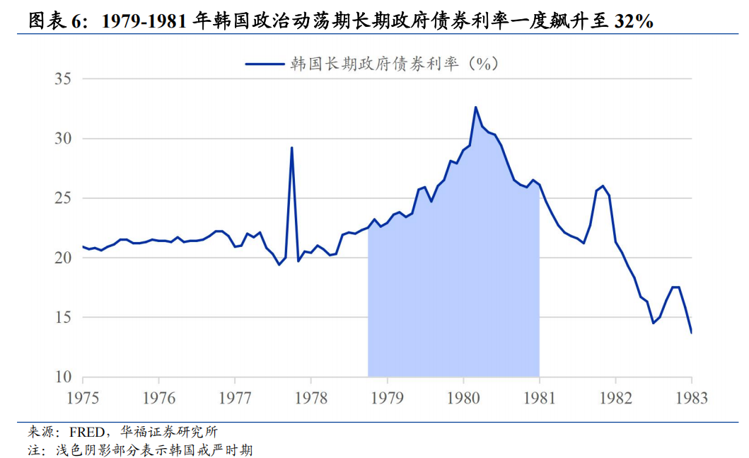 华福证券复盘：历次政治动荡后的韩国资产表现 - 图片6