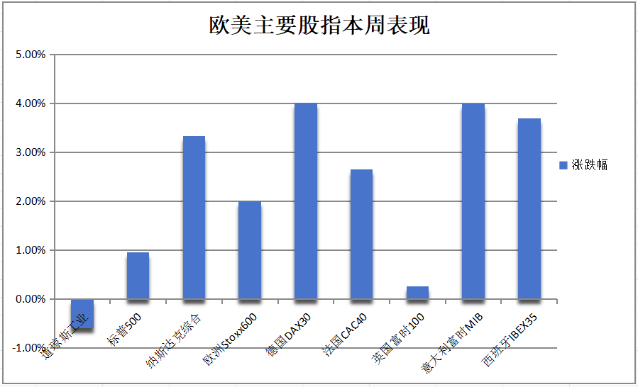 非农日道指跌，标普纳指新高，中概一度涨2%，美元V型反弹，比特币重上10万美元 - 图片4