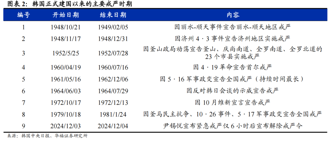 华福证券复盘：历次政治动荡后的韩国资产表现 - 图片2