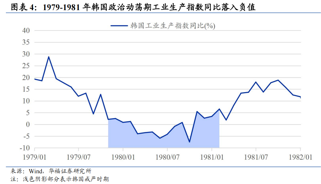 华福证券复盘：历次政治动荡后的韩国资产表现 - 图片4