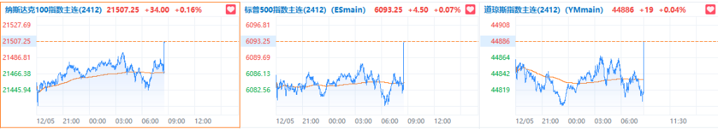 非农日道指跌，标普纳指新高，中概一度涨2%，美元V型反弹，比特币重上10万美元 - 图片12