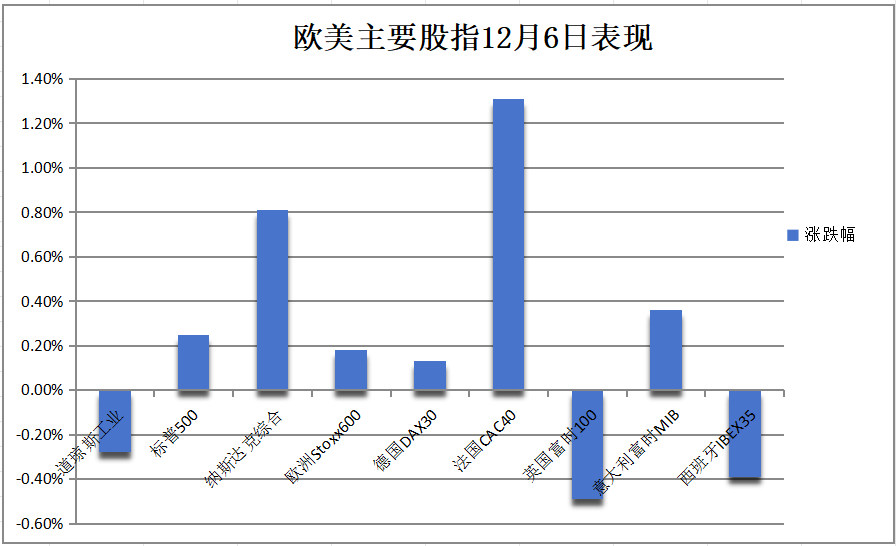 非农日道指跌，标普纳指新高，中概一度涨2%，美元V型反弹，比特币重上10万美元 - 图片5