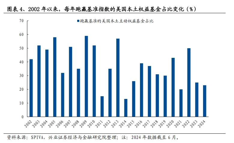 美国主动基金的“破局之道”：2833只产品经验总结 - 图片4