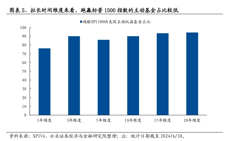 美国主动基金的“破局之道”：2833只产品经验总结 - 图片5