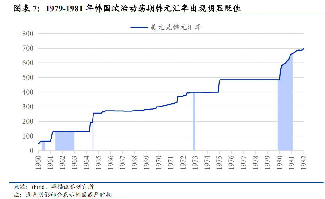 华福证券复盘：历次政治动荡后的韩国资产表现 - 图片7