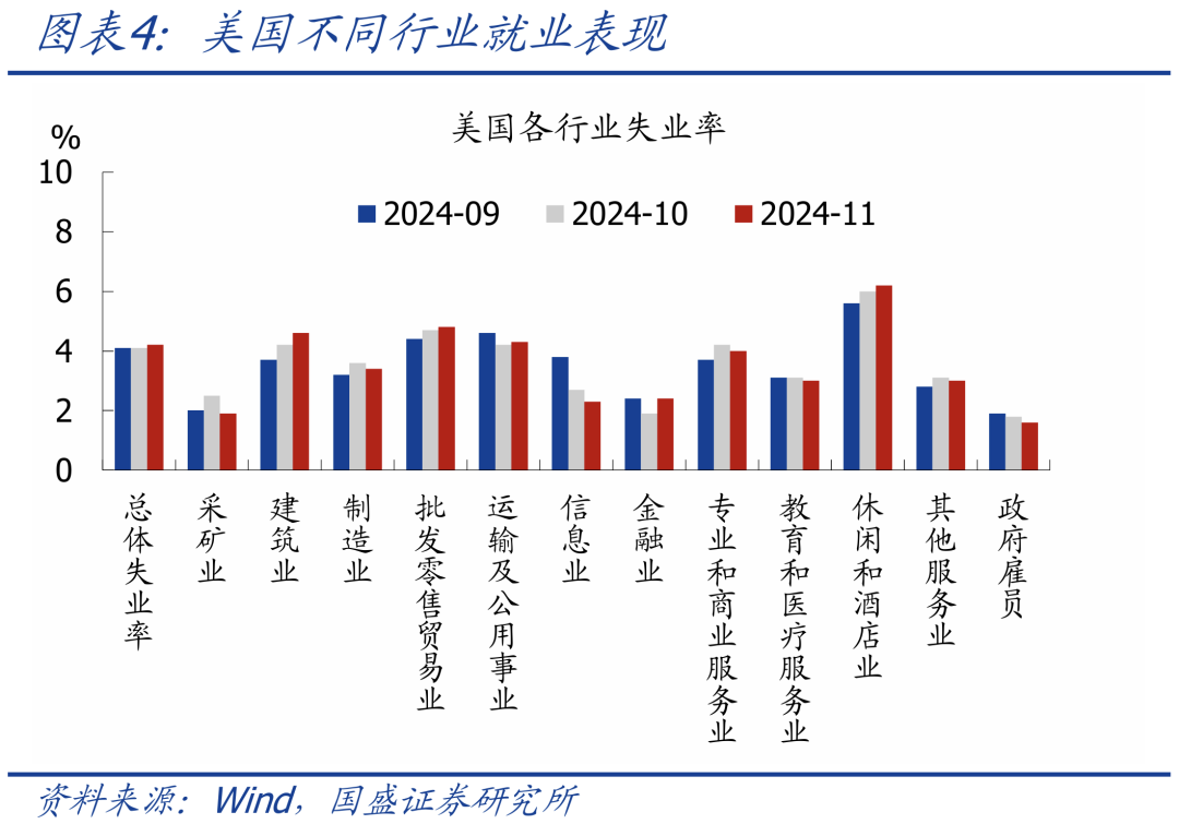 美国11月就业大幅改善 降息节奏怎么看？ - 图片4