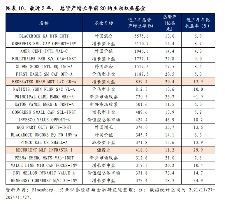 美国主动基金的“破局之道”：2833只产品经验总结 - 图片10