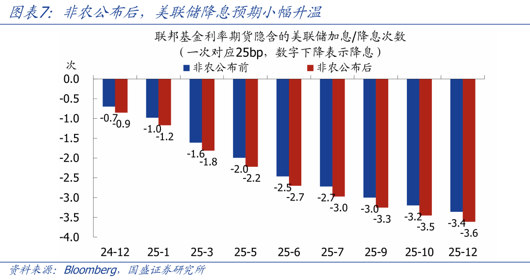 美国11月就业大幅改善 降息节奏怎么看？ - 图片7