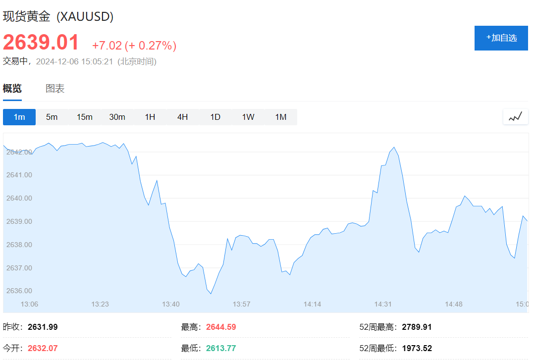 非农日道指跌，标普纳指新高，中概一度涨2%，美元V型反弹，比特币重上10万美元 - 图片17