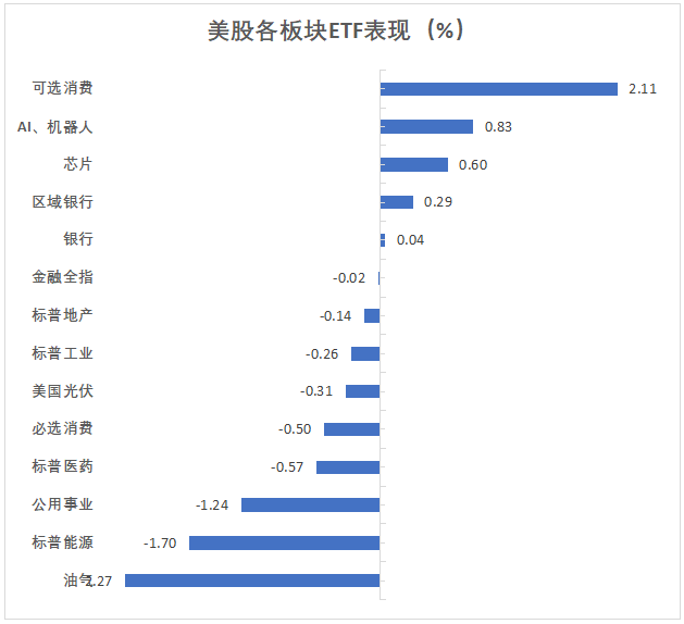 非农日道指跌，标普纳指新高，中概一度涨2%，美元V型反弹，比特币重上10万美元 - 图片3