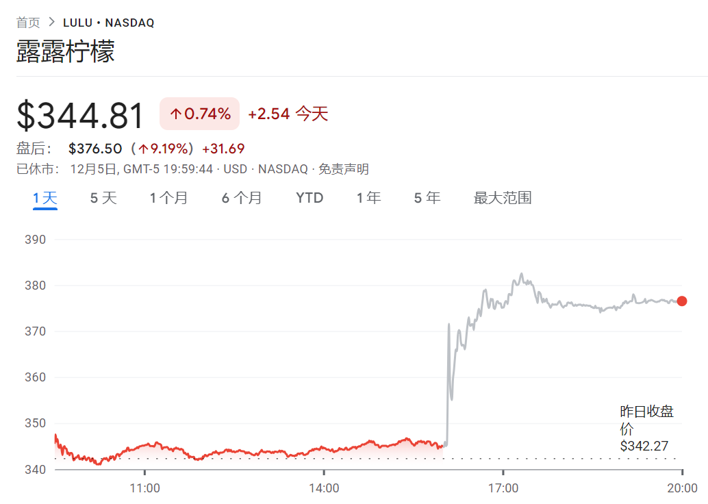 非农日道指跌，标普纳指新高，中概一度涨2%，美元V型反弹，比特币重上10万美元 - 图片14