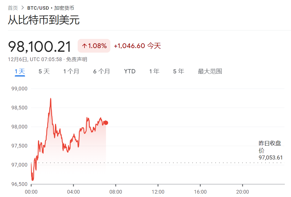 非农日道指跌，标普纳指新高，中概一度涨2%，美元V型反弹，比特币重上10万美元 - 图片18