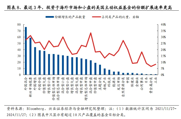 美国主动基金的“破局之道”：2833只产品经验总结 - 图片8