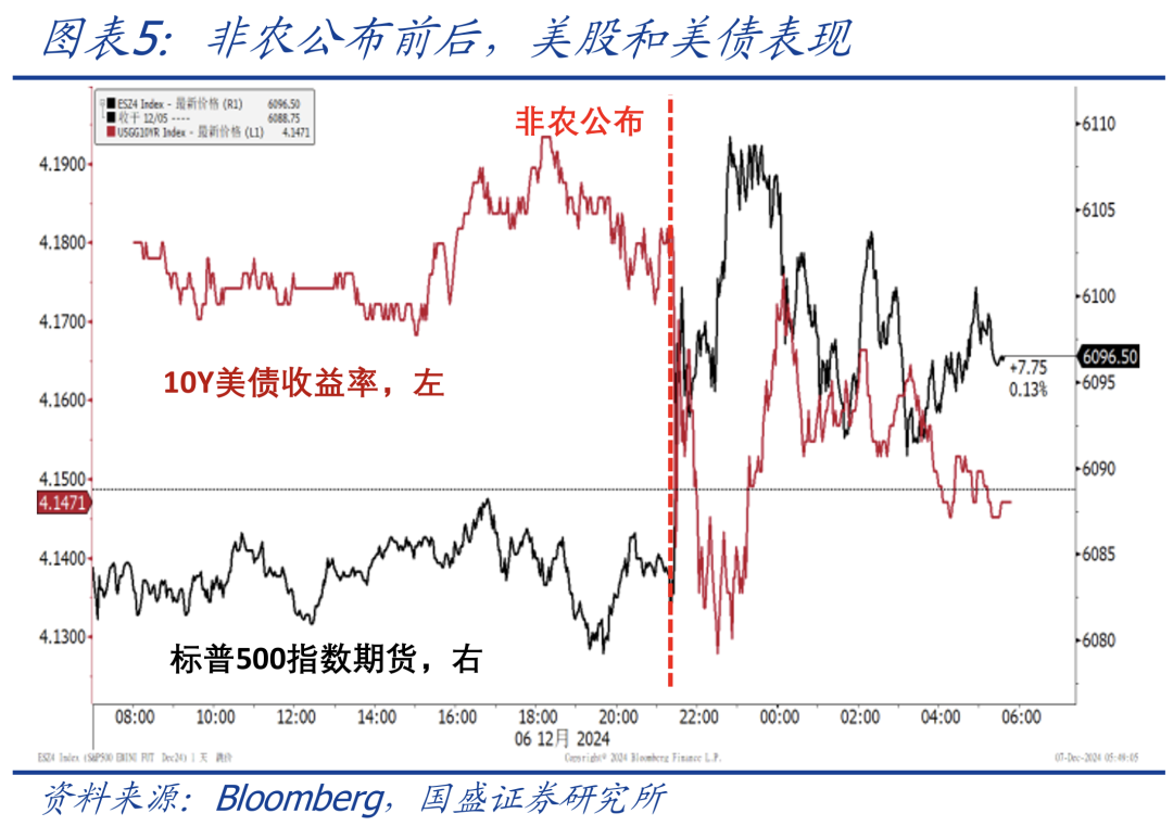 美国11月就业大幅改善 降息节奏怎么看？ - 图片5