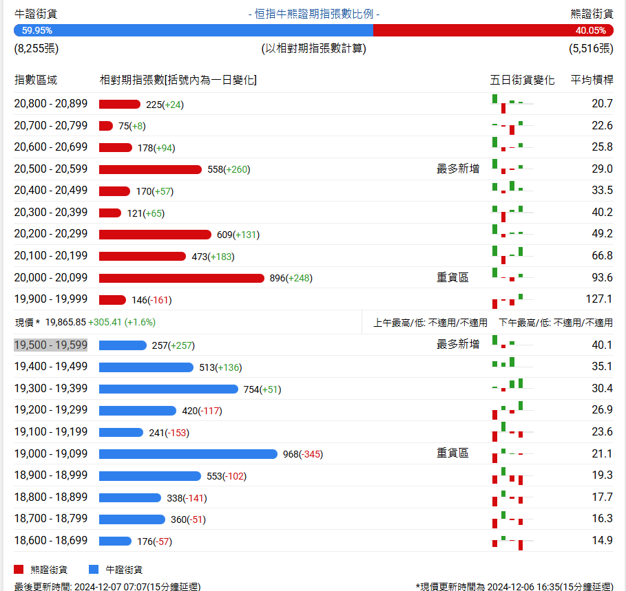 恒指牛熊街货比(60:40)︱12月7日 - 图片1