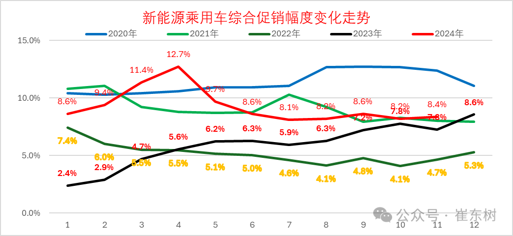 崔东树：2024年冬季乘用车价格战降温 年末车市进入持续走强良好状态 - 图片5