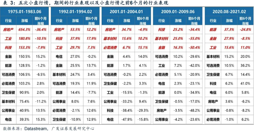 广发证券：年末A股大小盘风格如何演绎？ - 图片13