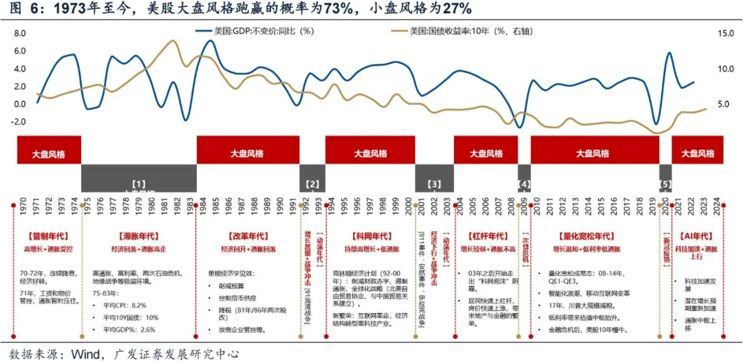 广发证券：年末A股大小盘风格如何演绎？ - 图片14