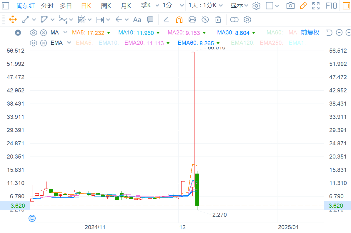 闽东红(ORIS.US)股价“过山车”背后:基本面薄弱，估值泡沫显现 - 图片2