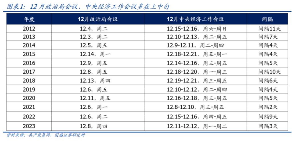 下周重磅日程：中国市场最期盼的重要会议，要来了 - 图片3