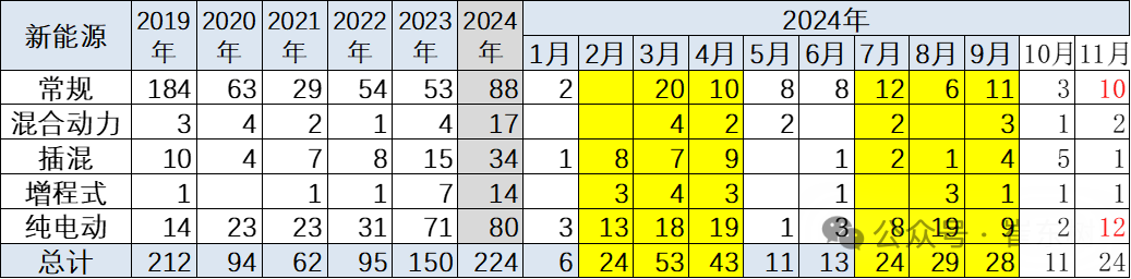 崔东树：2024年冬季乘用车价格战降温 年末车市进入持续走强良好状态 - 图片3