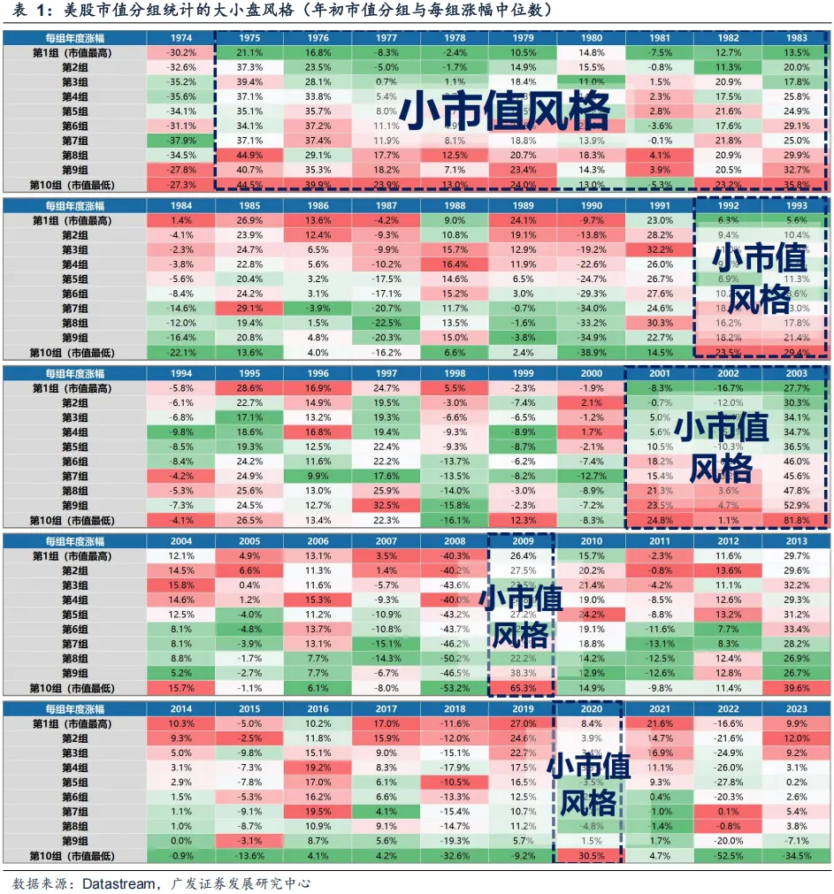 广发证券：年末A股大小盘风格如何演绎？ - 图片6