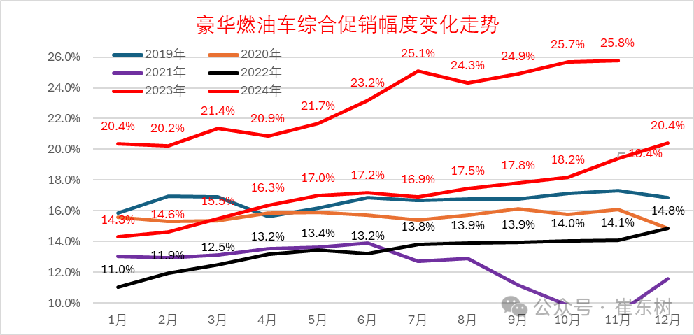 崔东树：2024年冬季乘用车价格战降温 年末车市进入持续走强良好状态 - 图片7