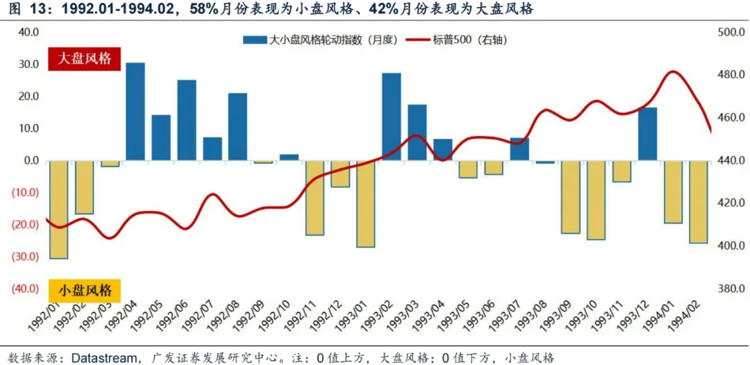广发证券：年末A股大小盘风格如何演绎？ - 图片21