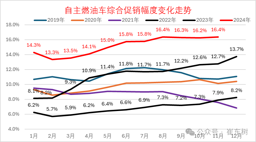 崔东树：2024年冬季乘用车价格战降温 年末车市进入持续走强良好状态 - 图片9