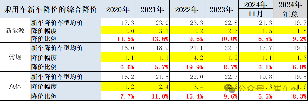 崔东树：2024年冬季乘用车价格战降温 年末车市进入持续走强良好状态 - 图片4